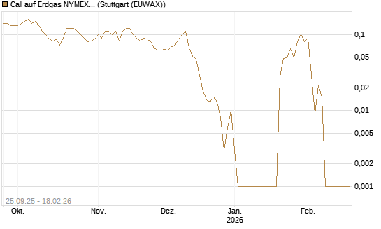 Call auf Erdgas NYMEX 03/26 [BNP Paribas Emissions- und Handelsges.] Chart