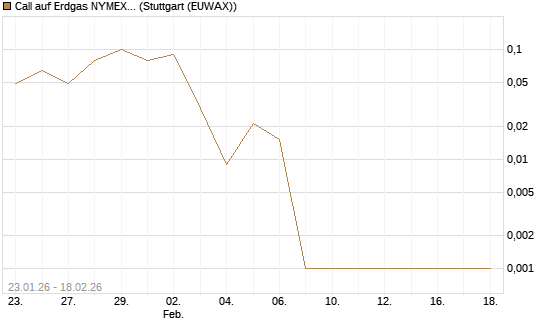 Call auf Erdgas NYMEX 03/26 [BNP Paribas Emissions- und Handelsges.] Chart