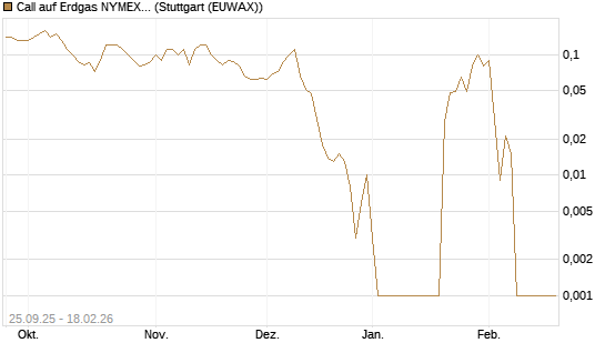 Call auf Erdgas NYMEX 03/26 [BNP Paribas Emissions- und Handelsges.] Chart