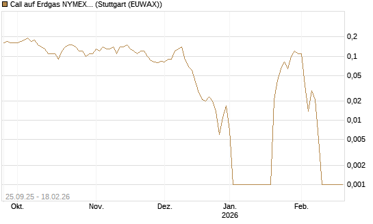 Call auf Erdgas NYMEX 03/26 [BNP Paribas Emissions- und Handelsges.] Chart