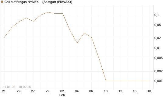 Call auf Erdgas NYMEX 03/26 [BNP Paribas Emissions- und Handelsges.] Chart