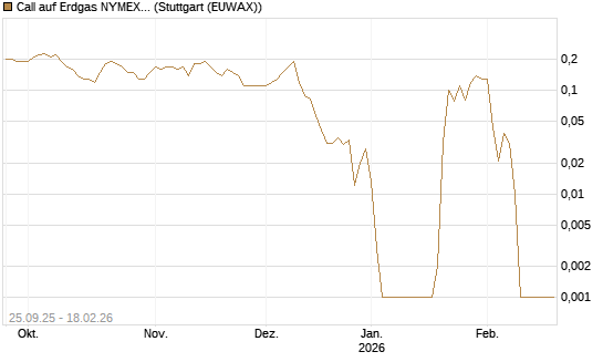 Call auf Erdgas NYMEX 03/26 [BNP Paribas Emissions- und Handelsges.] Chart