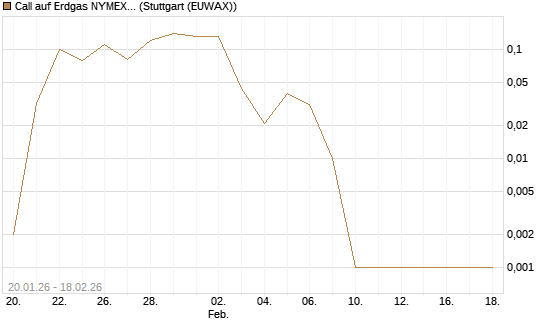 Call auf Erdgas NYMEX 03/26 [BNP Paribas Emissions- und Handelsges.] Chart