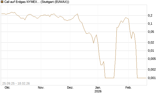 Call auf Erdgas NYMEX 03/26 [BNP Paribas Emissions- und Handelsges.] Chart