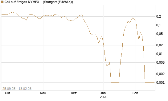 Call auf Erdgas NYMEX 03/26 [BNP Paribas Emissions- und Handelsges.] Chart