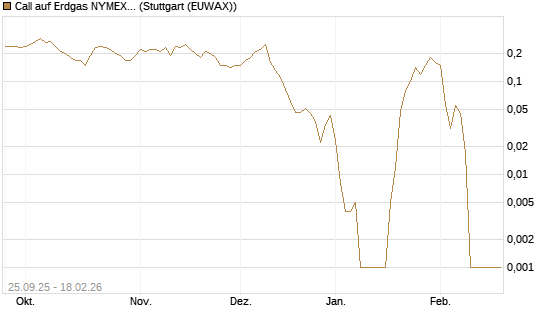 Call auf Erdgas NYMEX 03/26 [BNP Paribas Emissions- und Handelsges.] Chart