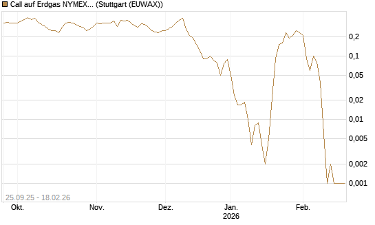 Call auf Erdgas NYMEX 03/26 [BNP Paribas Emissions- und Handelsges.] Chart