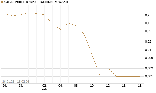 Call auf Erdgas NYMEX 03/26 [BNP Paribas Emissions- und Handelsges.] Chart