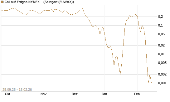 Call auf Erdgas NYMEX 03/26 [BNP Paribas Emissions- und Handelsges.] Chart