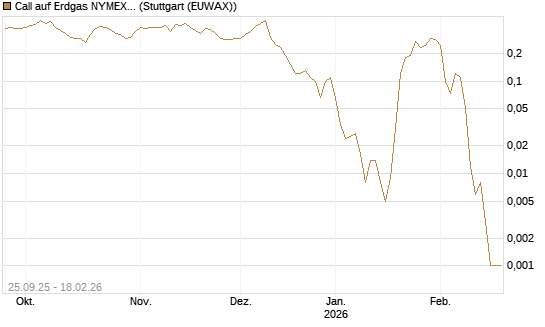 Call auf Erdgas NYMEX 03/26 [BNP Paribas Emissions- und Handelsges.] Chart