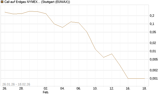 Call auf Erdgas NYMEX 03/26 [BNP Paribas Emissions- und Handelsges.] Chart
