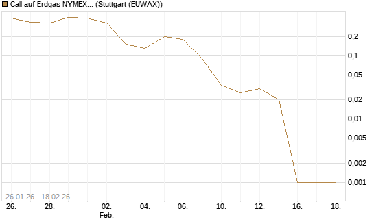 Call auf Erdgas NYMEX 03/26 [BNP Paribas Emissions- und Handelsges.] Chart