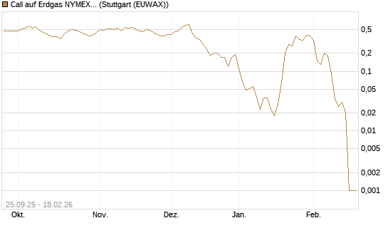 Call auf Erdgas NYMEX 03/26 [BNP Paribas Emissions- und Handelsges.] Chart
