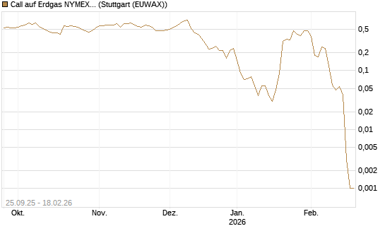 Call auf Erdgas NYMEX 03/26 [BNP Paribas Emissions- und Handelsges.] Chart
