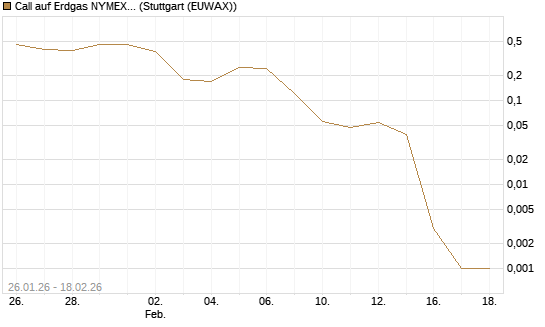 Call auf Erdgas NYMEX 03/26 [BNP Paribas Emissions- und Handelsges.] Chart