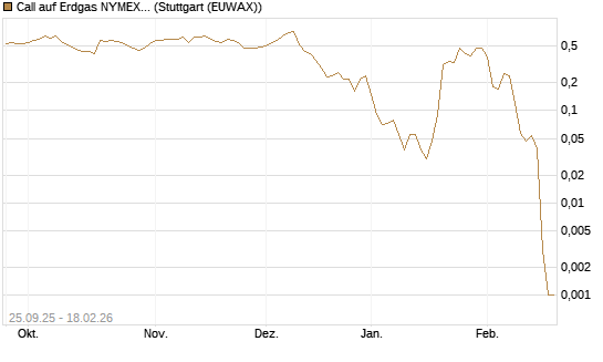 Call auf Erdgas NYMEX 03/26 [BNP Paribas Emissions- und Handelsges.] Chart