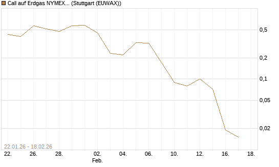 Call auf Erdgas NYMEX 03/26 [BNP Paribas Emissions- und Handelsges.] Chart