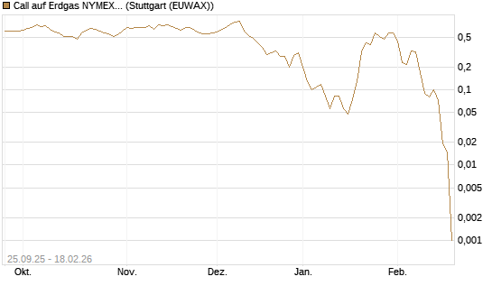 Call auf Erdgas NYMEX 03/26 [BNP Paribas Emissions- und Handelsges.] Chart