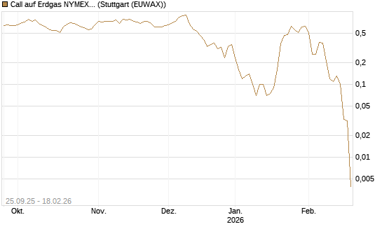 Call auf Erdgas NYMEX 03/26 [BNP Paribas Emissions- und Handelsges.] Chart