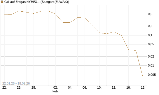 Call auf Erdgas NYMEX 03/26 [BNP Paribas Emissions- und Handelsges.] Chart