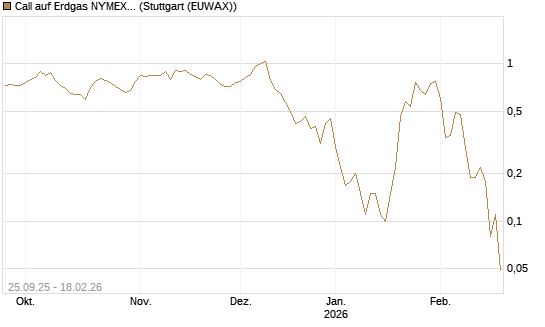 Call auf Erdgas NYMEX 03/26 [BNP Paribas Emissions- und Handelsges.] Chart