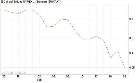 Call auf Erdgas NYMEX 03/26 [BNP Paribas Emissions- und Handelsges.] Chart