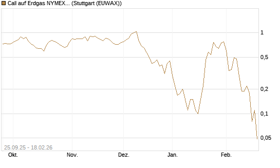 Call auf Erdgas NYMEX 03/26 [BNP Paribas Emissions- und Handelsges.] Chart