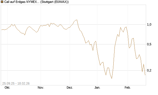 Call auf Erdgas NYMEX 03/26 [BNP Paribas Emissions- und Handelsges.] Chart