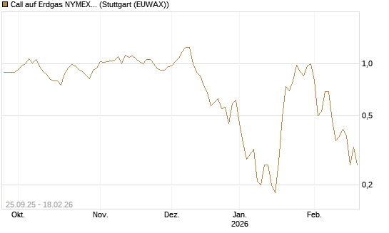 Call auf Erdgas NYMEX 03/26 [BNP Paribas Emissions- und Handelsges.] Chart