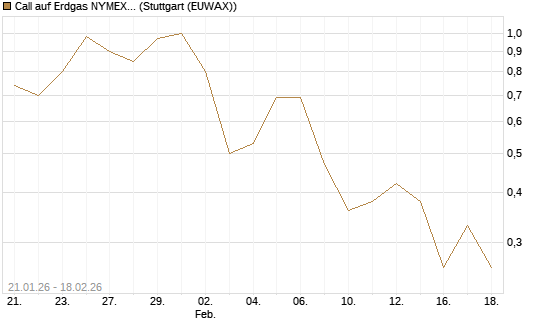 Call auf Erdgas NYMEX 03/26 [BNP Paribas Emissions- und Handelsges.] Chart