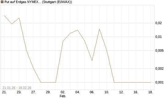 Put auf Erdgas NYMEX 03/26 [BNP Paribas Emissions- und Handelsges.] Chart