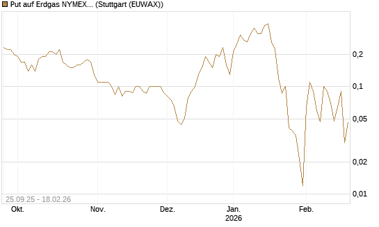 Put auf Erdgas NYMEX 03/26 [BNP Paribas Emissions- und Handelsges.] Chart