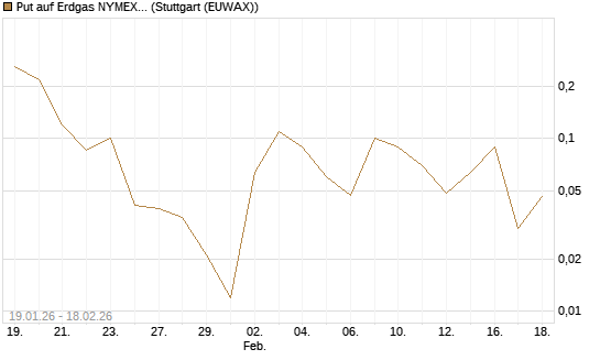 Put auf Erdgas NYMEX 03/26 [BNP Paribas Emissions- und Handelsges.] Chart