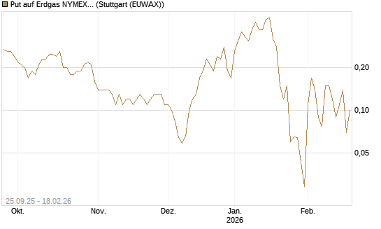 Put auf Erdgas NYMEX 03/26 [BNP Paribas Emissions- und Handelsges.] Chart