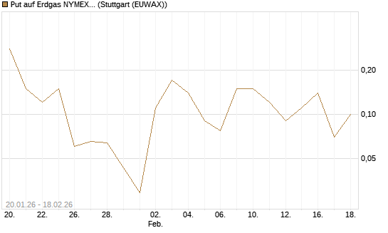 Put auf Erdgas NYMEX 03/26 [BNP Paribas Emissions- und Handelsges.] Chart