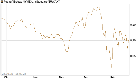 Put auf Erdgas NYMEX 03/26 [BNP Paribas Emissions- und Handelsges.] Chart