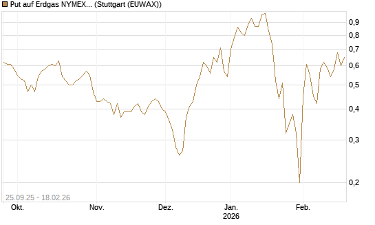 Put auf Erdgas NYMEX 03/26 [BNP Paribas Emissions- und Handelsges.] Chart