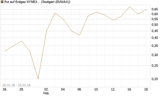 Put auf Erdgas NYMEX 03/26 [BNP Paribas Emissions- und Handelsges.] Chart