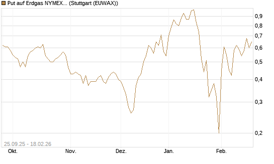 Put auf Erdgas NYMEX 03/26 [BNP Paribas Emissions- und Handelsges.] Chart