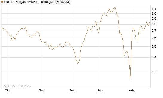 Put auf Erdgas NYMEX 03/26 [BNP Paribas Emissions- und Handelsges.] Chart