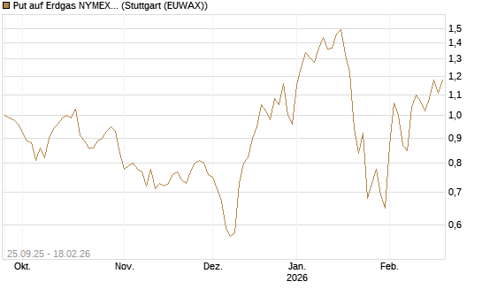 Put auf Erdgas NYMEX 03/26 [BNP Paribas Emissions- und Handelsges.] Chart