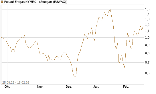 Put auf Erdgas NYMEX 03/26 [BNP Paribas Emissions- und Handelsges.] Chart