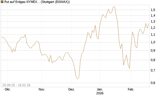 Put auf Erdgas NYMEX 03/26 [BNP Paribas Emissions- und Handelsges.] Chart