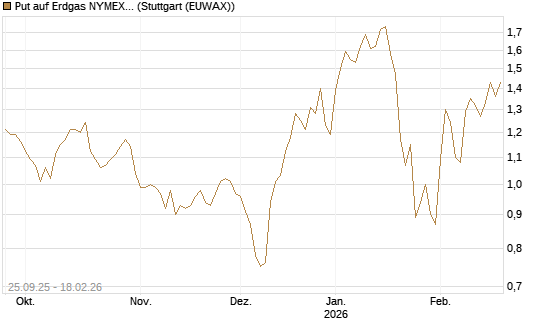 Put auf Erdgas NYMEX 03/26 [BNP Paribas Emissions- und Handelsges.] Chart