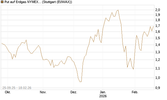 Put auf Erdgas NYMEX 03/26 [BNP Paribas Emissions- und Handelsges.] Chart