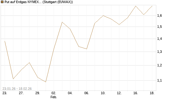 Put auf Erdgas NYMEX 03/26 [BNP Paribas Emissions- und Handelsges.] Chart