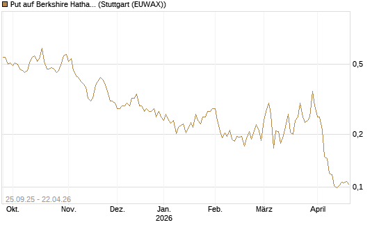 Put auf Berkshire Hathaway B [Vontobel] Chart