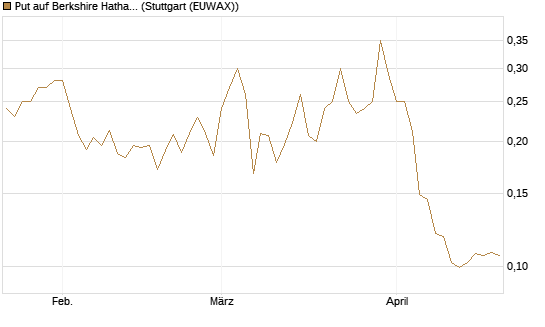 Put auf Berkshire Hathaway B [Vontobel] Chart