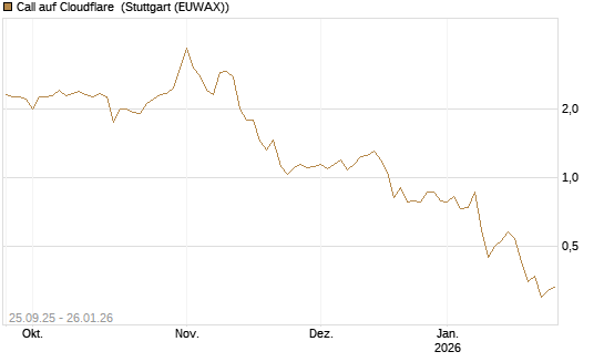 Call auf Cloudflare [J.P. Morgan Structured Products B.V.] Chart