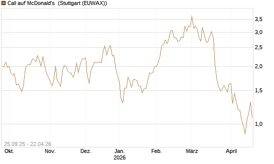 Call auf McDonald's [J.P. Morgan Structured Products B.V.] Chart